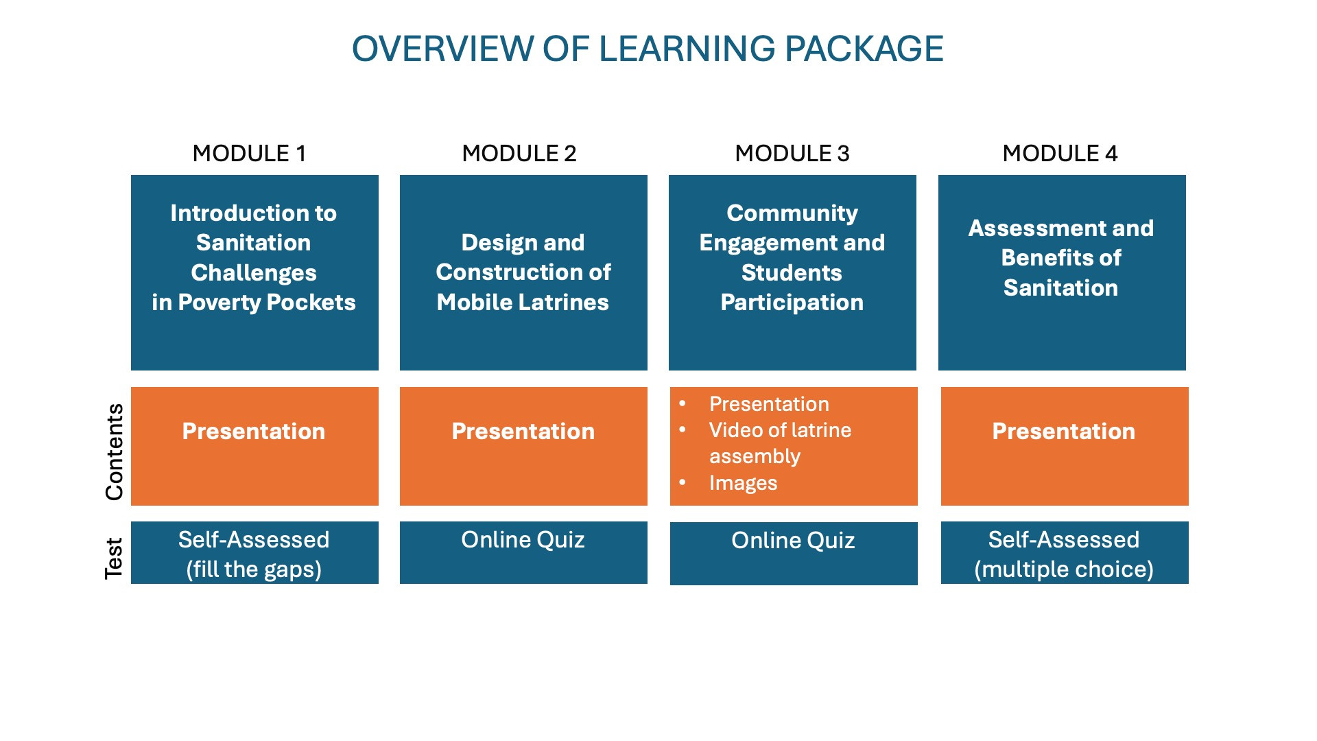 Learning Package Map